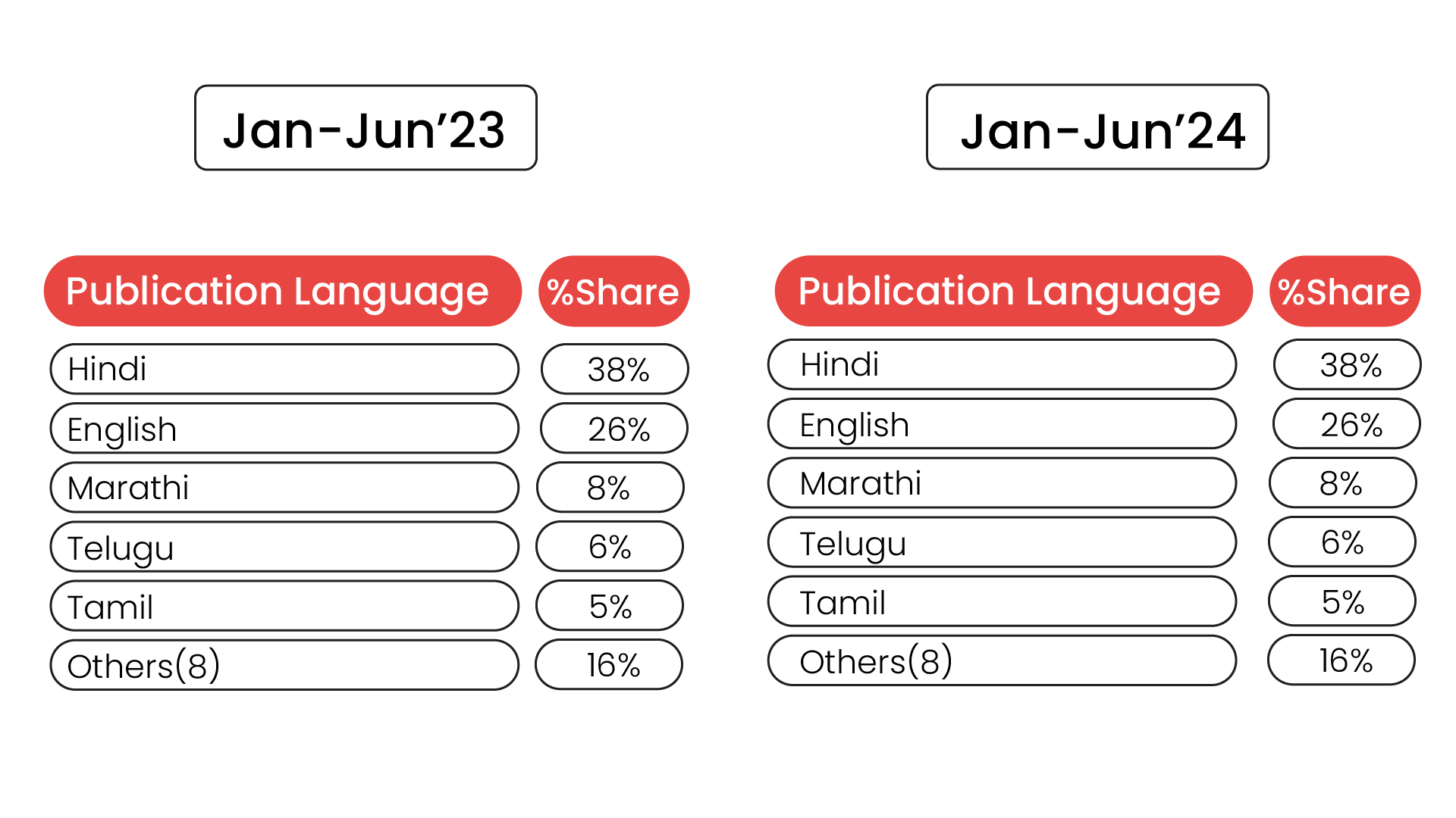 Regional and Language Insights