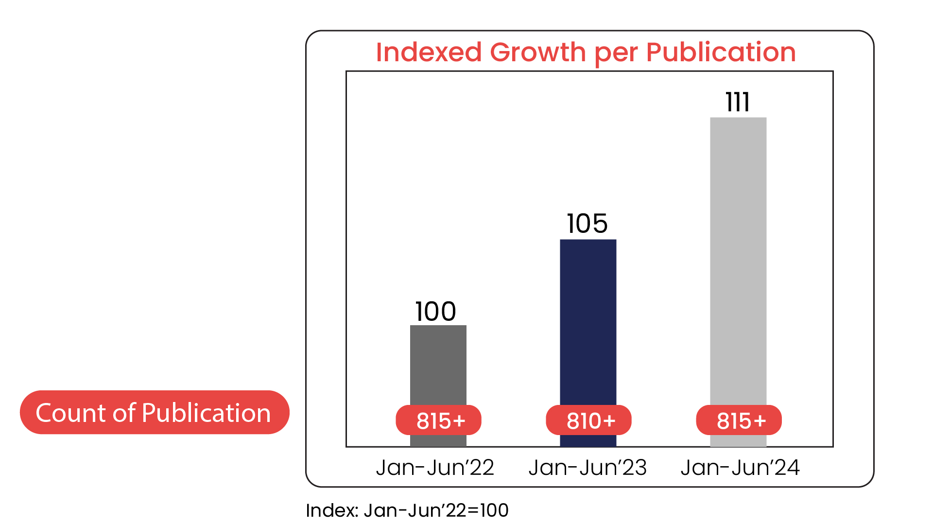 Indexed Growth in  Ad Space