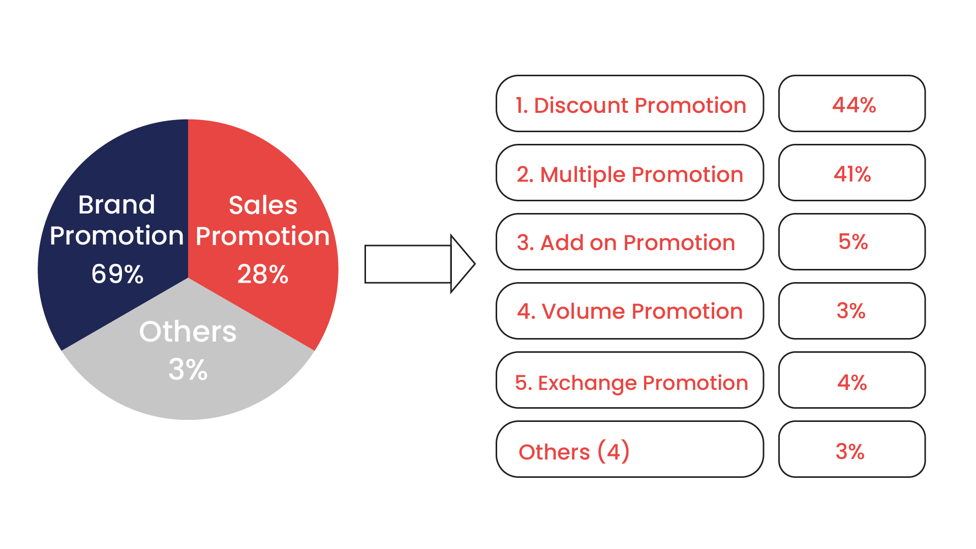 Sales Promotions: Immediate Action