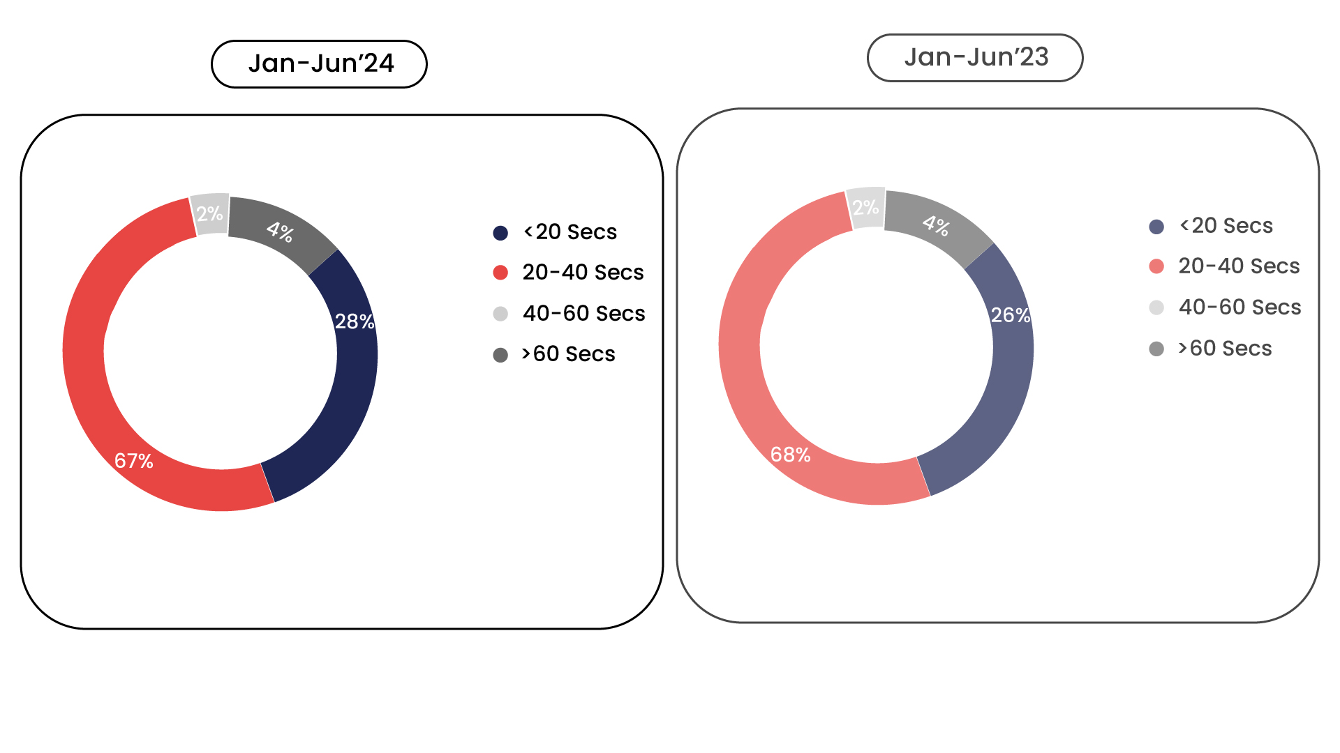 Evolving Ad Durations