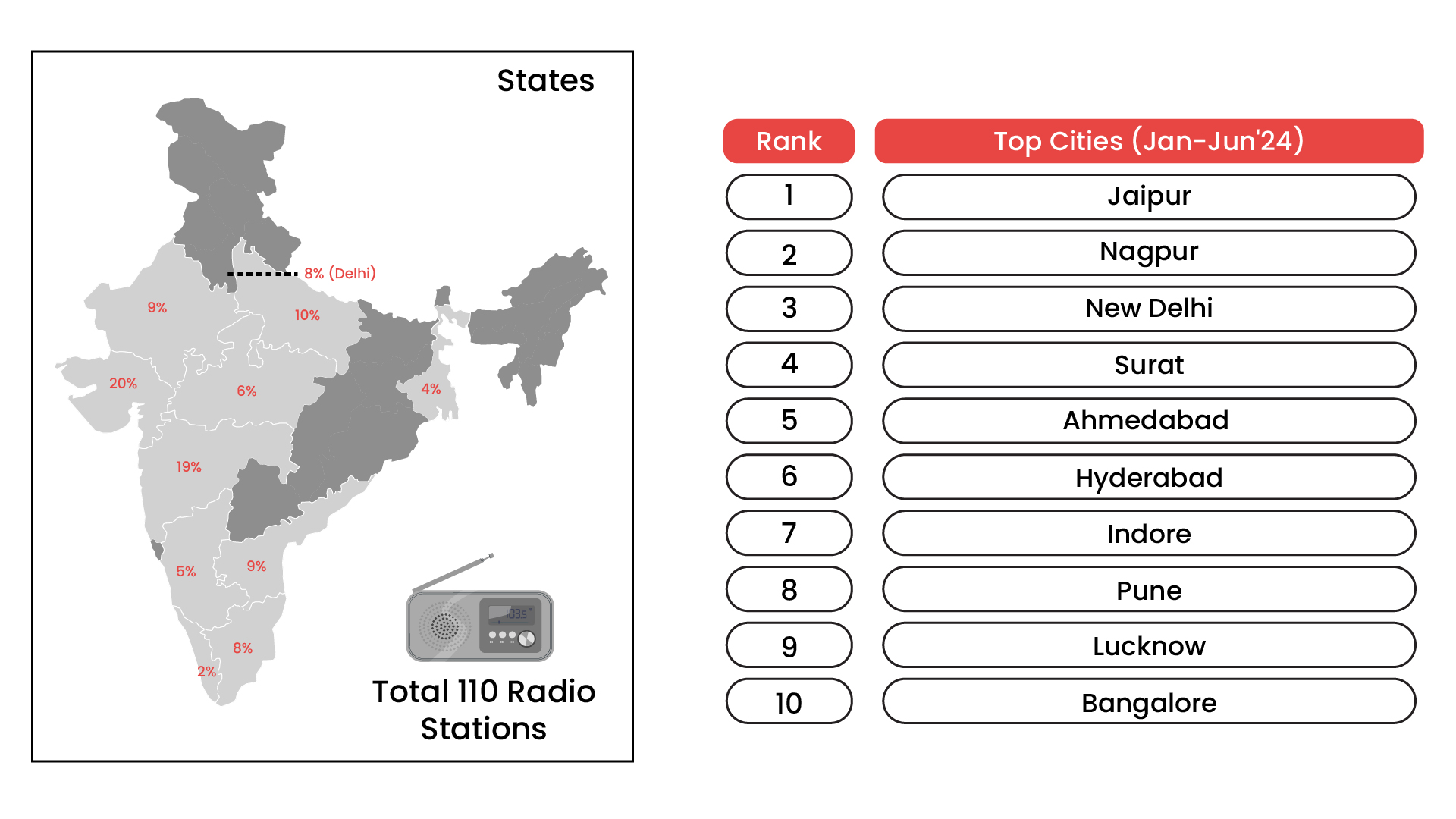 Geographic Focus: State and City-Level Insights