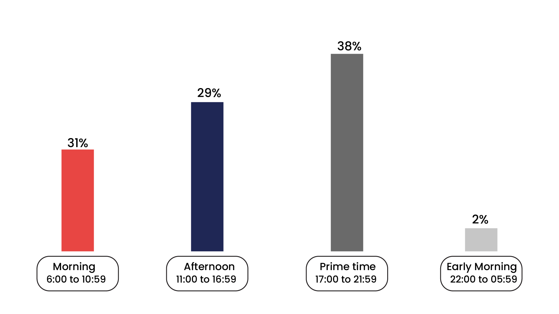 Preferred Time Slots for Radio Advertising