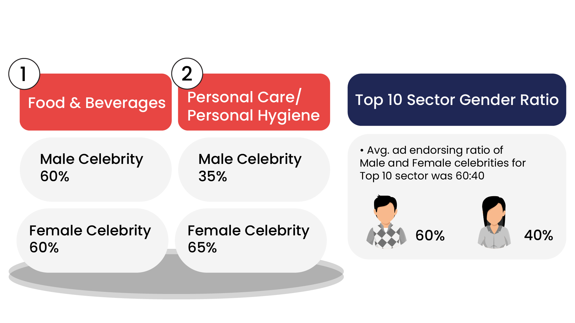 Gender Dynamics in Celebrity Endorsements