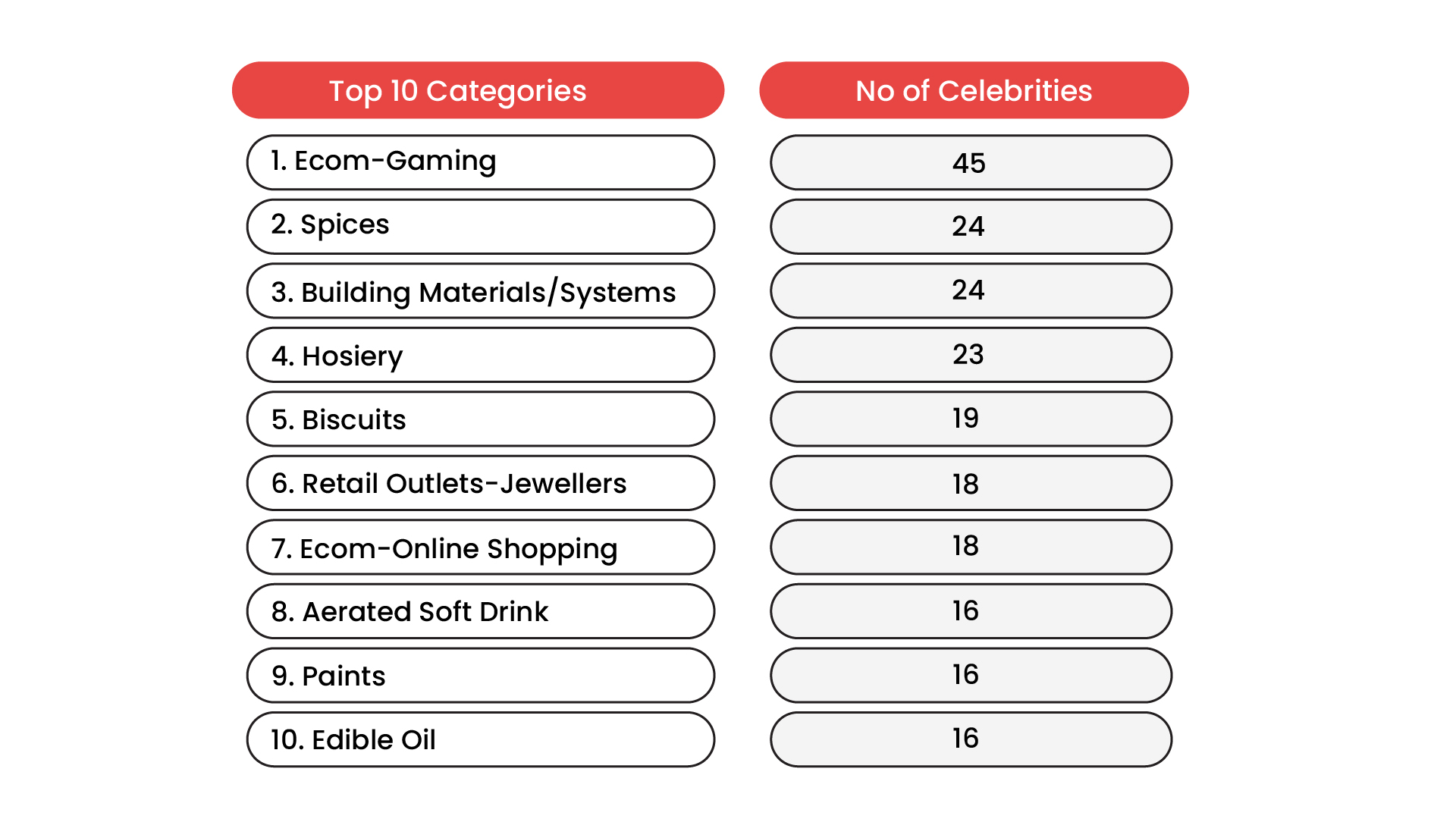 Emerging Categories: Ecom-Gaming Takes the Lead