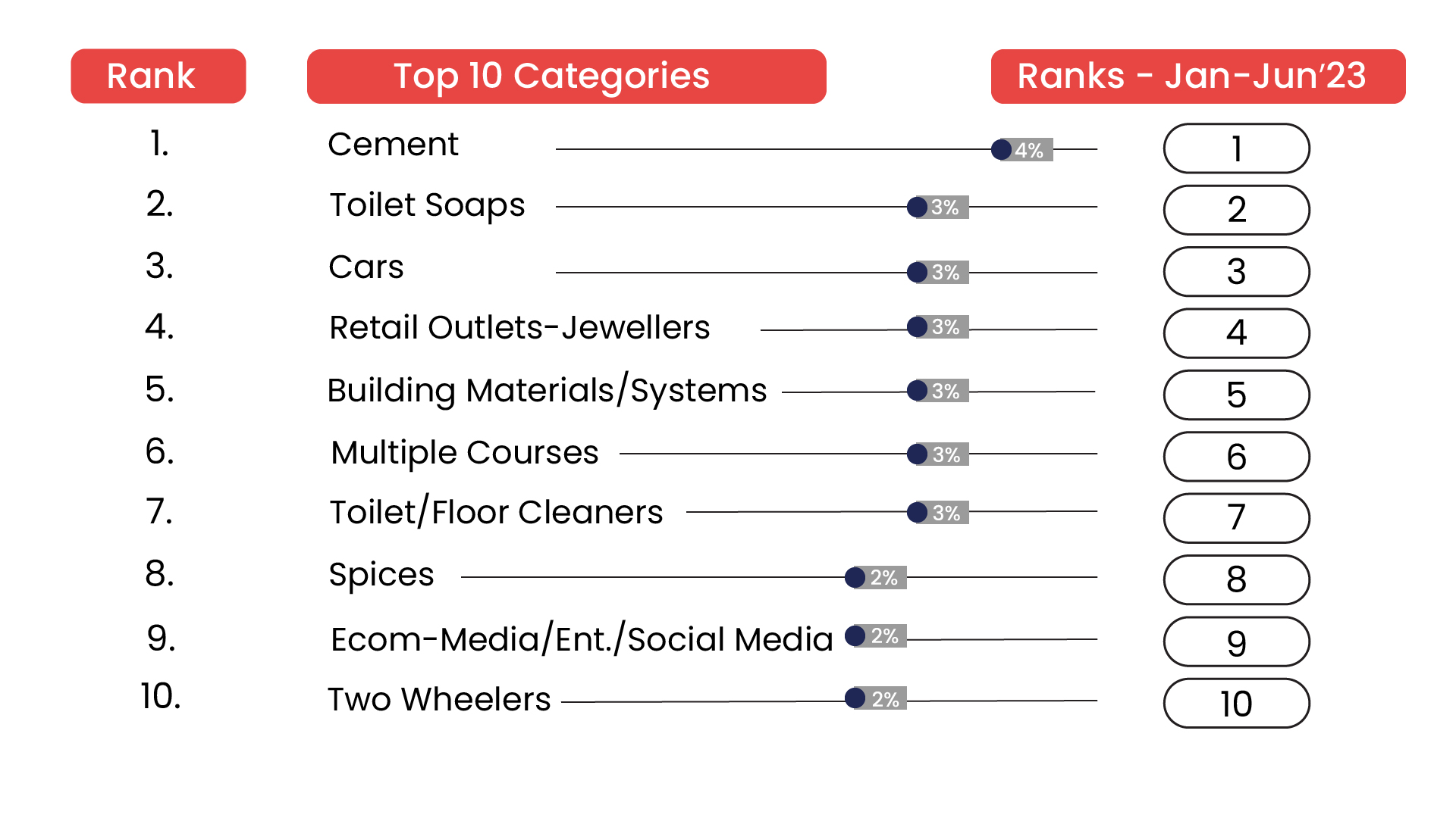 Emerging Categories