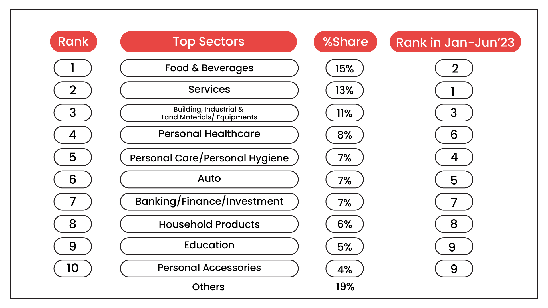 Well-performing sectors