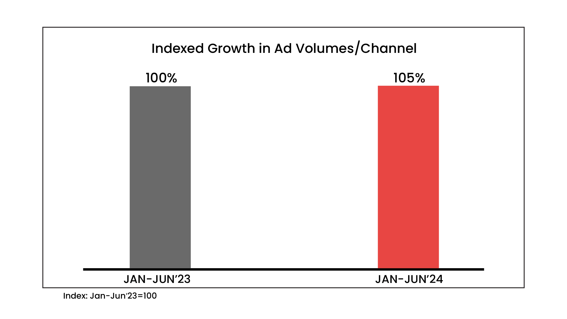 Advertising Volume Trends