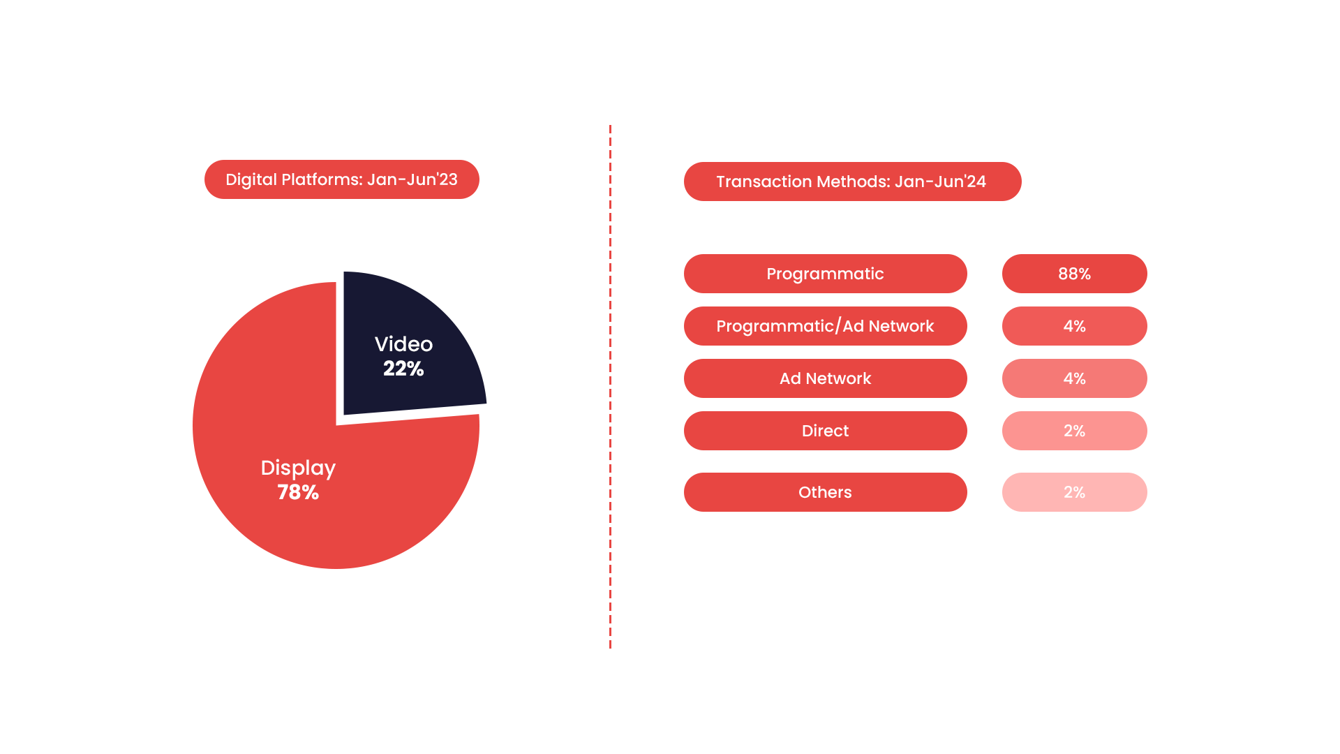 Programmatic Advertising and Efficiency