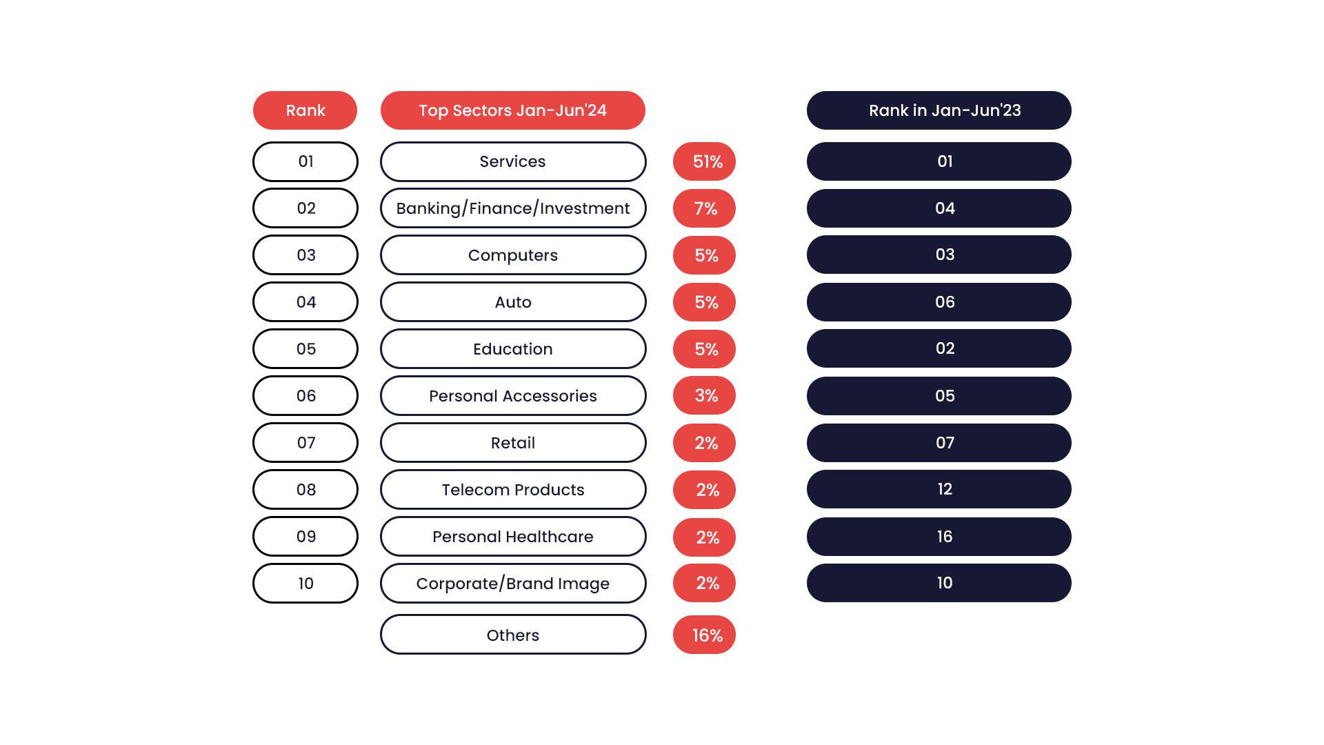 Category and Sector Control