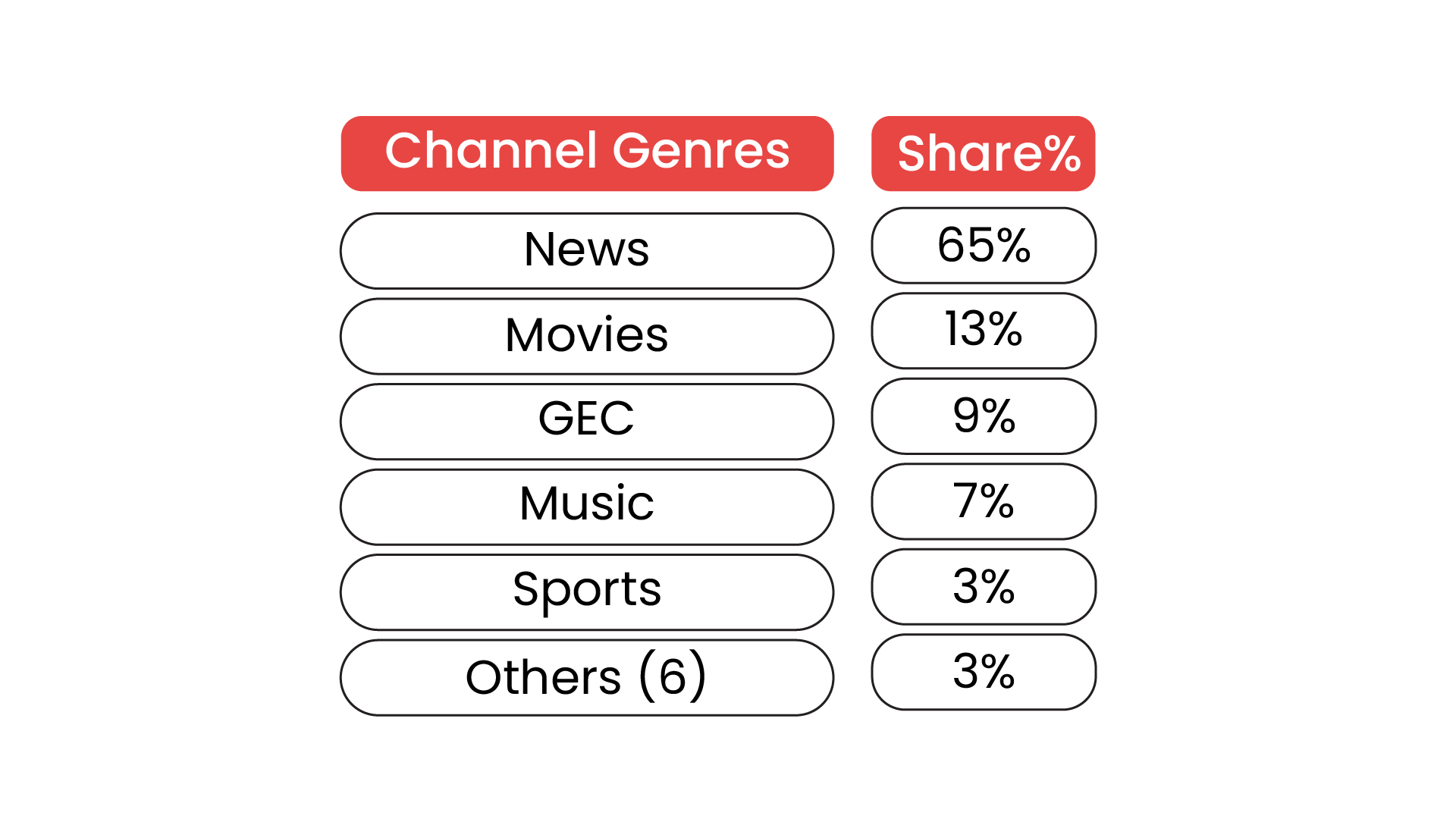 Preferred Genres: News and Movies Dominate