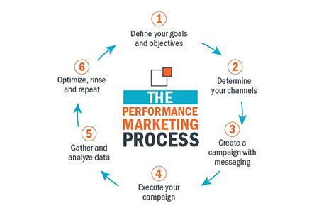 Performance Marketing