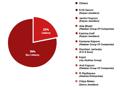 The Role of Events and Celebrity Endorsements