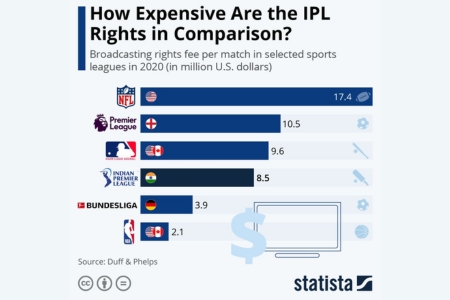 The Impact of IPL Media Rights on Broadcast Partnerships