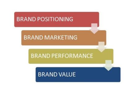 Brand strategy and management