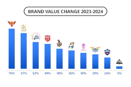 Brand Value and Global Appeal