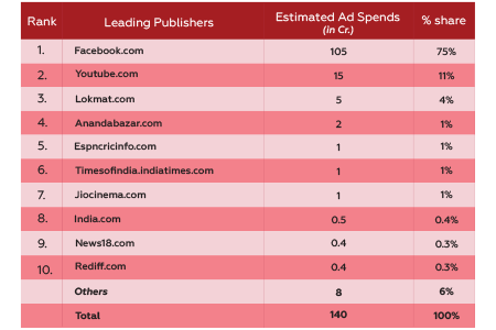 Ad Spend Growth Across Media