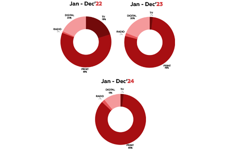 A surge in Ad Spends Across Media