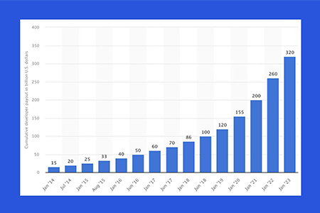 Revenue Generation for App Developers