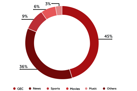 Surge in Ad Spends Across Media