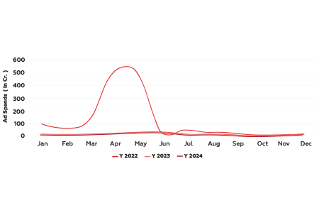 Targeted Campaigns and Seasonal Peaks