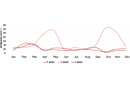 Targeted Campaigns and Seasonal Peaks