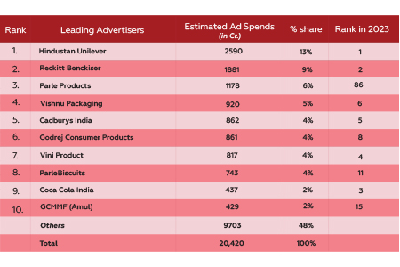 Top TV advertisers of 2024