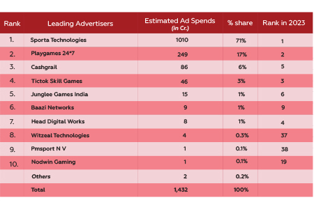 Market leaders and spending patterns