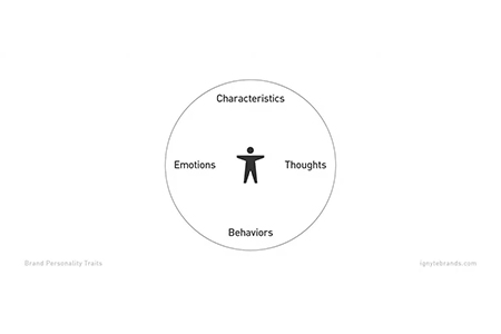 How to create a brand personality