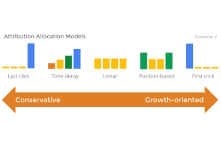 Attribution Models