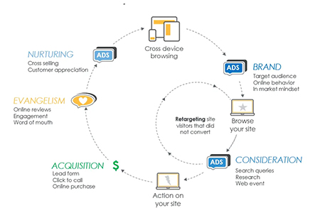 How does Digital Advertising work
