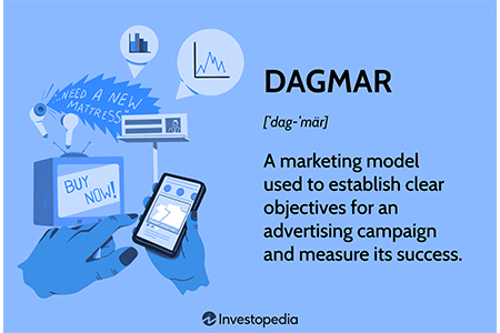 Dagmar Model of Advertising 1