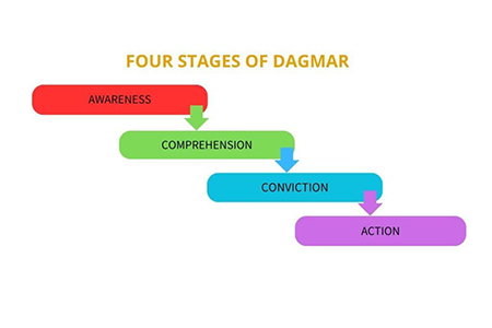 Dagmar Model of Advertising 3