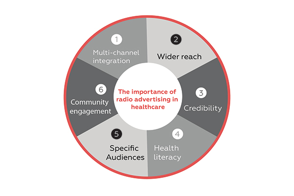 Understanding the Importance of Radio Advertising in Healthcare