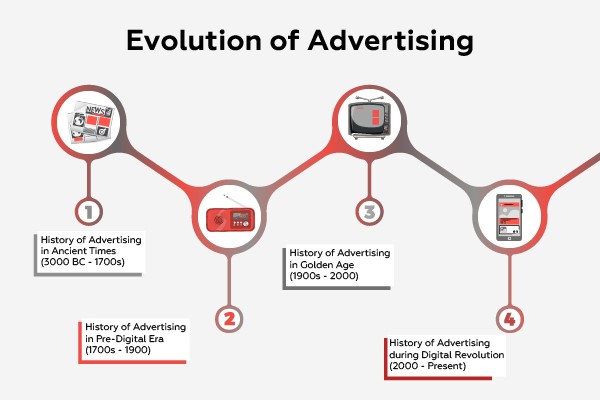 History of Advertising