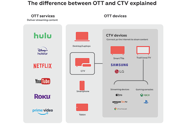 Differences Between CTV and OTT