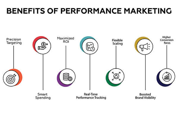 Benefits of Performance Advertising