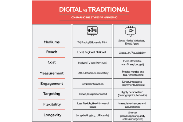 Traditional Advertising vs. Digital Advertising