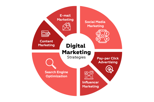 Different strategies for digital marketing