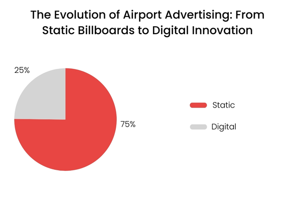 The Evolution of Airport Advertising: From Static Billboards to Digital Innovation