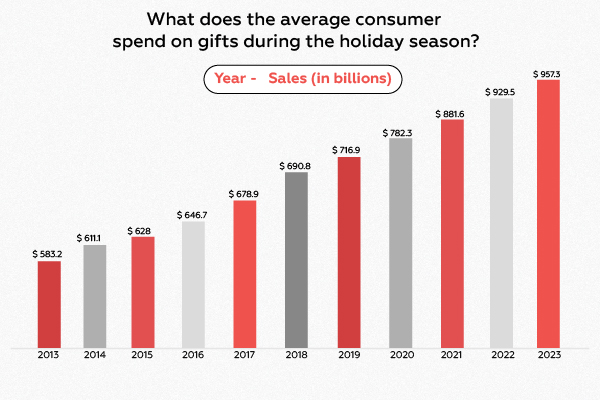 The importance of peak shopping periods