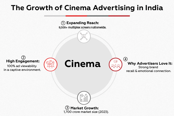 The Growth of Cinema Advertising in India