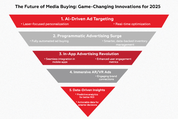 Future Outlook: Innovations in Media Buying for 2025 and Beyond