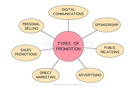 Types of Promotional Advertising