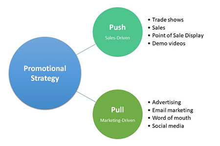 Promotional Advertising Strategies