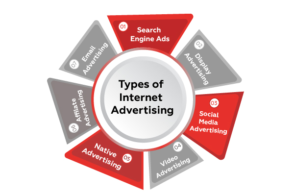 Types of Internet Advertising