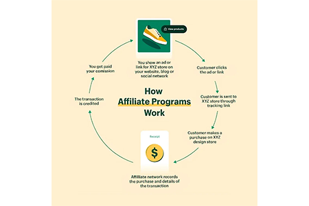 Shopify Affiliate Program