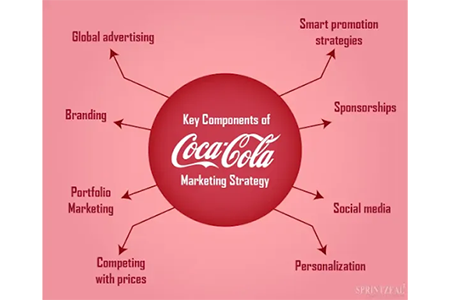 Coca-Cola’s Media Mix Strategy