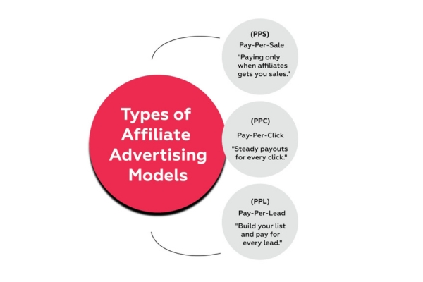 Affiliate Advertising Models