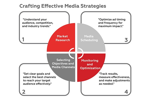 The Media Planning Process