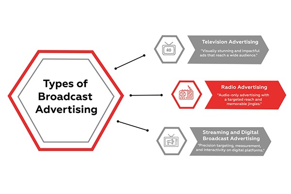 Broadcast Advertising